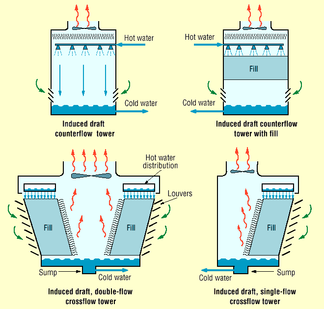 cooling-tower-induced-flow.gif